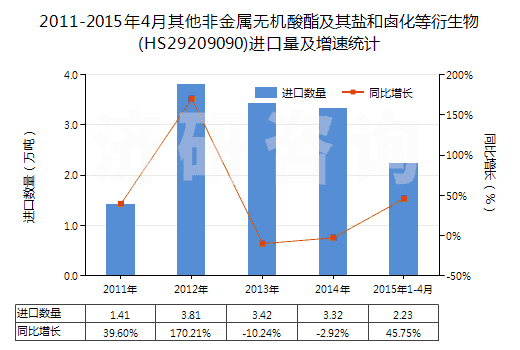 2011-2015年4月其他非金屬無(wú)機(jī)酸酯及其鹽和鹵化等衍生物(HS29209090)進(jìn)口量及增速統(tǒng)計(jì) 2011-2015年4月其他非金屬無(wú)機(jī)酸酯及其鹽和鹵化等衍生物(HS29209090)進(jìn)口量及增速統(tǒng)計(jì)